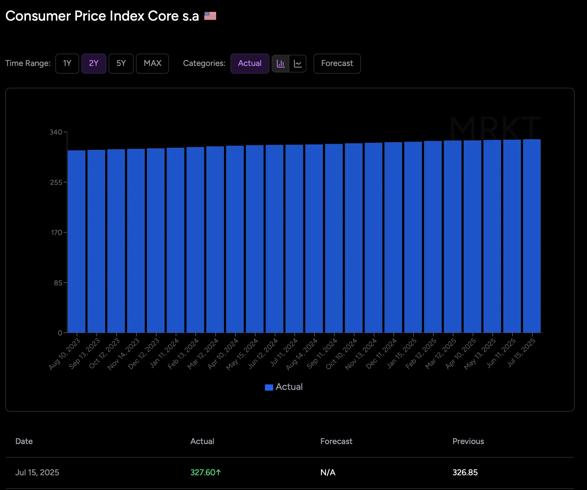 Consumer Price Index chart