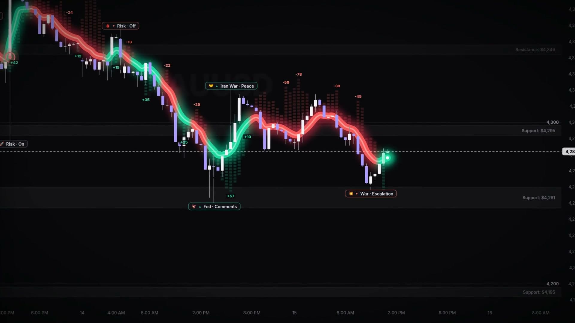 Gold on the MRKT chart with Smart Money Flows and catalyst tags, as it appears inside a partner's platform.