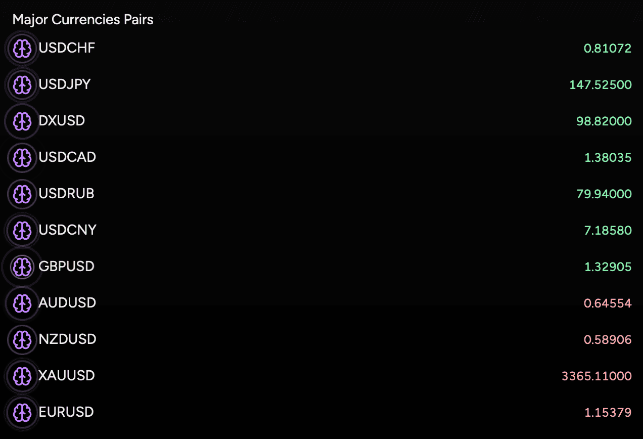 Major Currencies Pairs