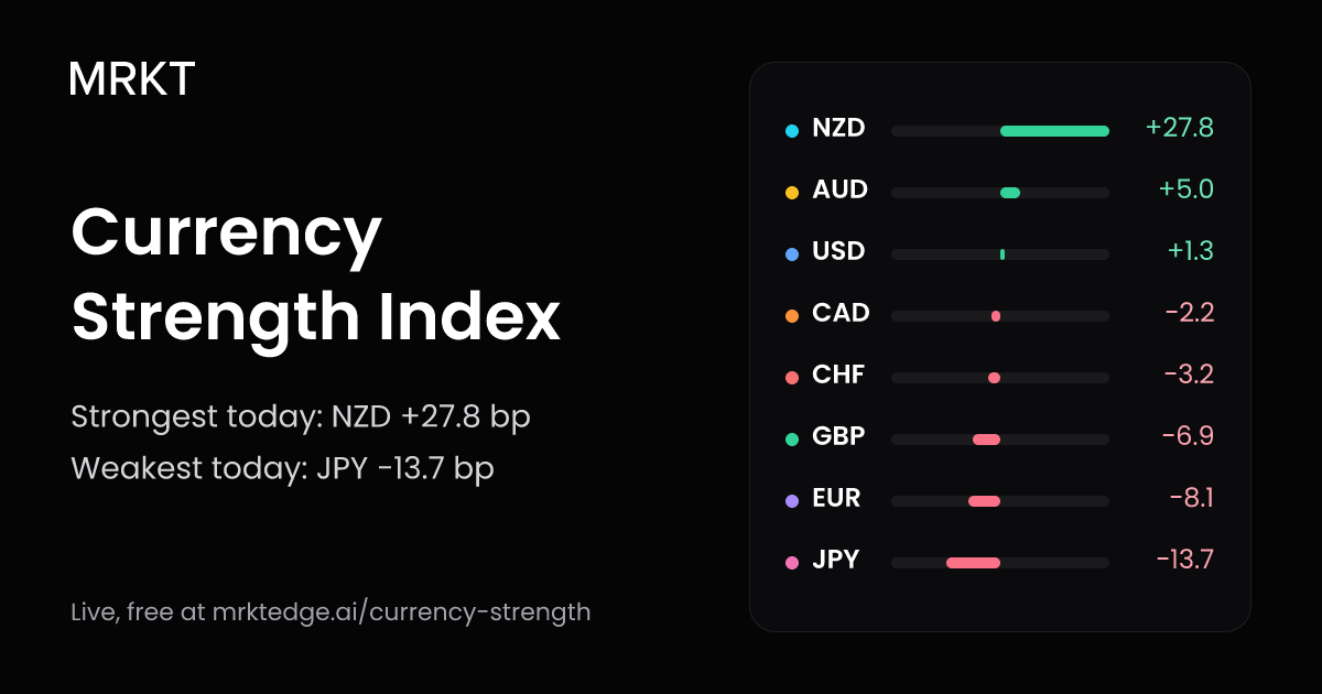 Currency Strength Index: Live Strongest & Weakest Currencies | MRKT